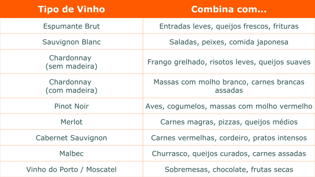 Carta de vinhos e a tabela prática de harmonização
