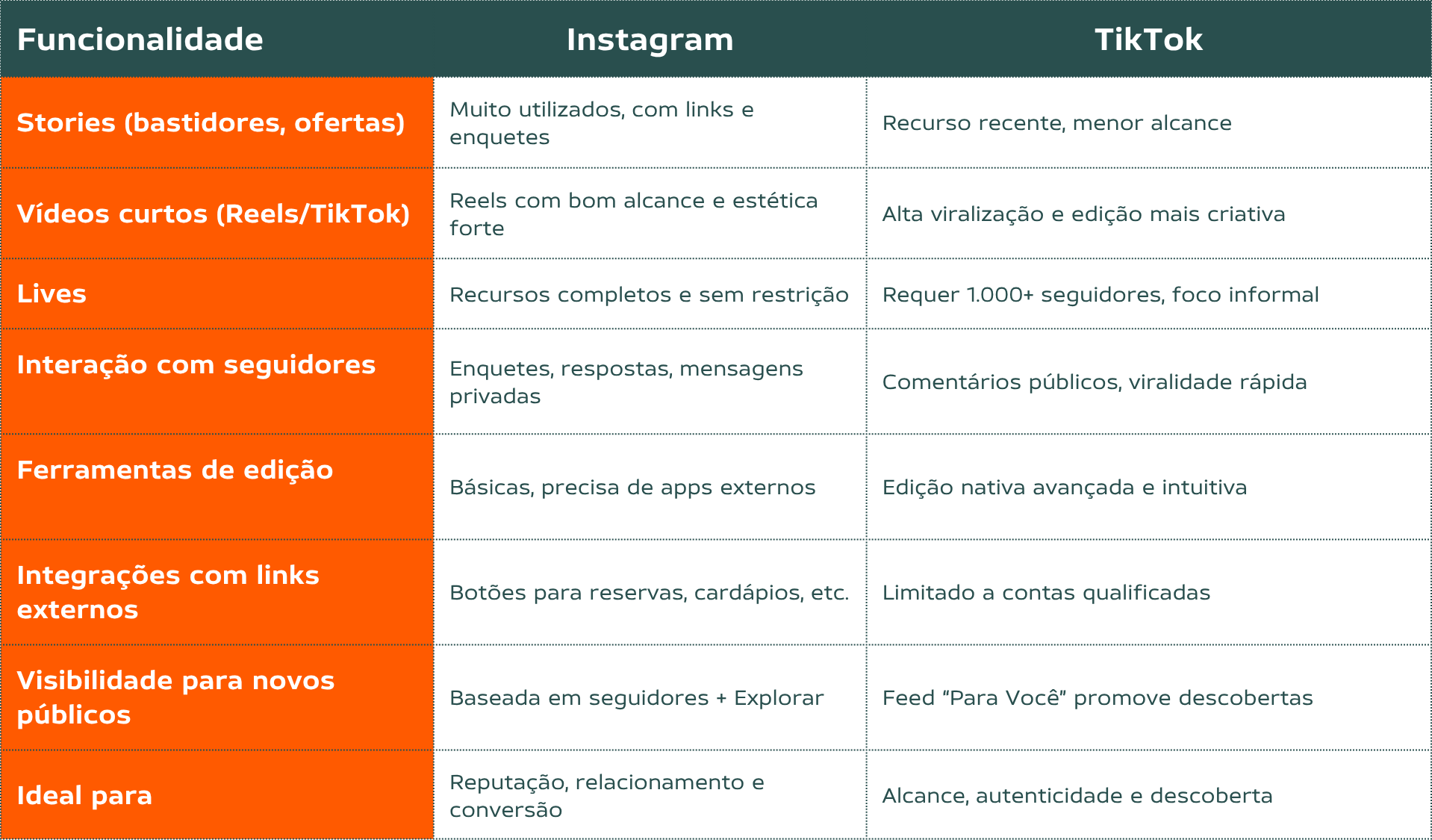 Tabela comparativa entre TikTok ou Instagram