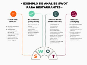 análise SWOT é parte do plano de marketing para restaurante